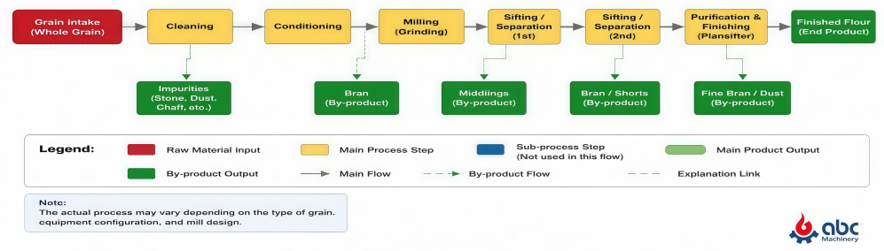 flour mill plant production prcess flow chart